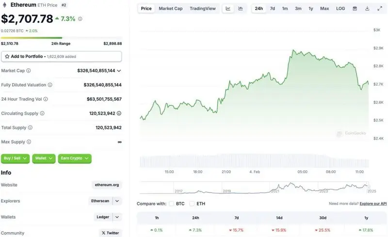 Ethereum price chart